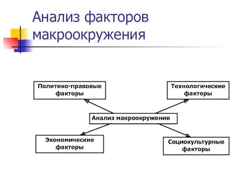 Анализ макроокружения организации. Факторы макроокружения. Анализ факторов макроокружения. Факторы макроокружения предприятия. Экономические факторы макроокружения.