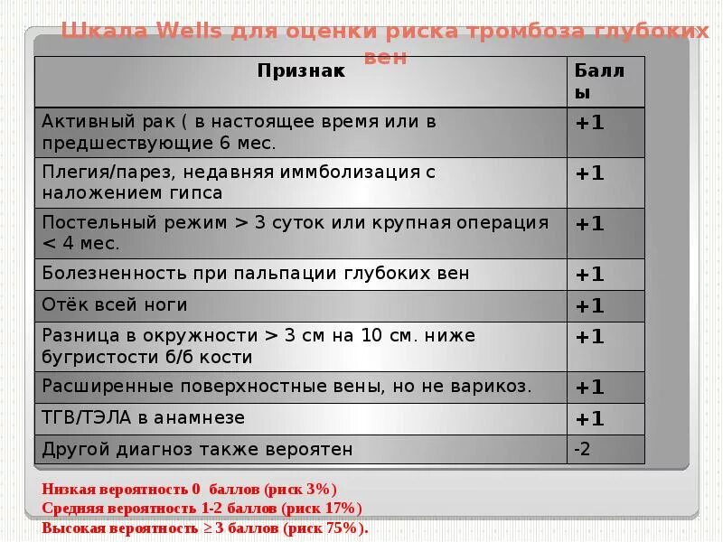 Шкала тромбоэмболии. Оценка риска тромбоза. Шкала риска тромбообразования. Шкала оценки рисков тромбоза. Шкала оценки риска тромботических осложнений.