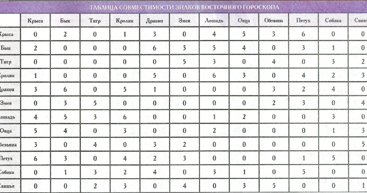 Скорпион бык совместимость. Таблица совместимости знаков. Таблица совместимости по гороскопу. Совместимость быка. Таблица совместимости китайского гороскопа.