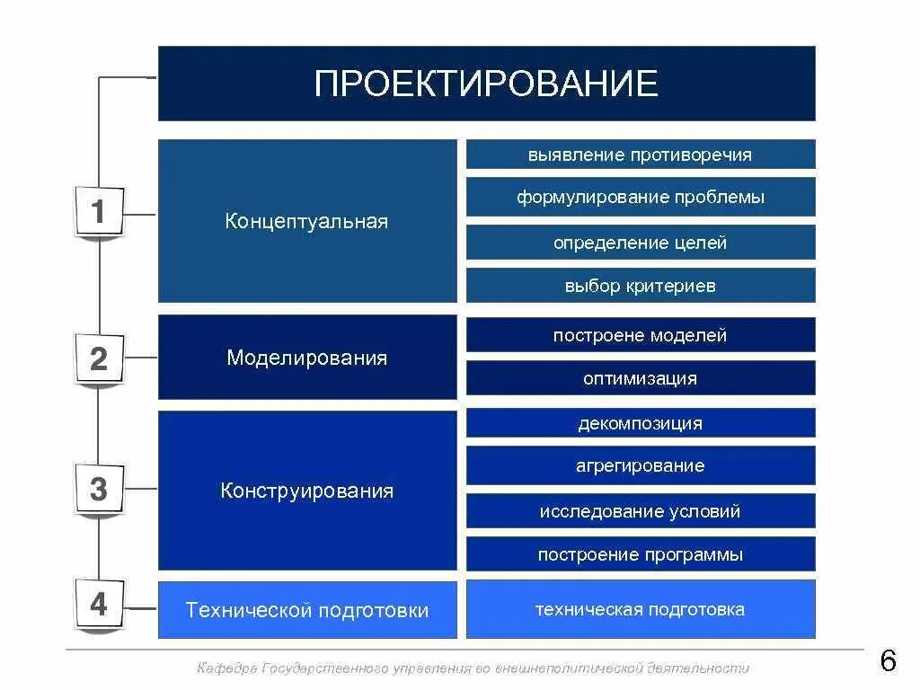 Уровни построения моделей