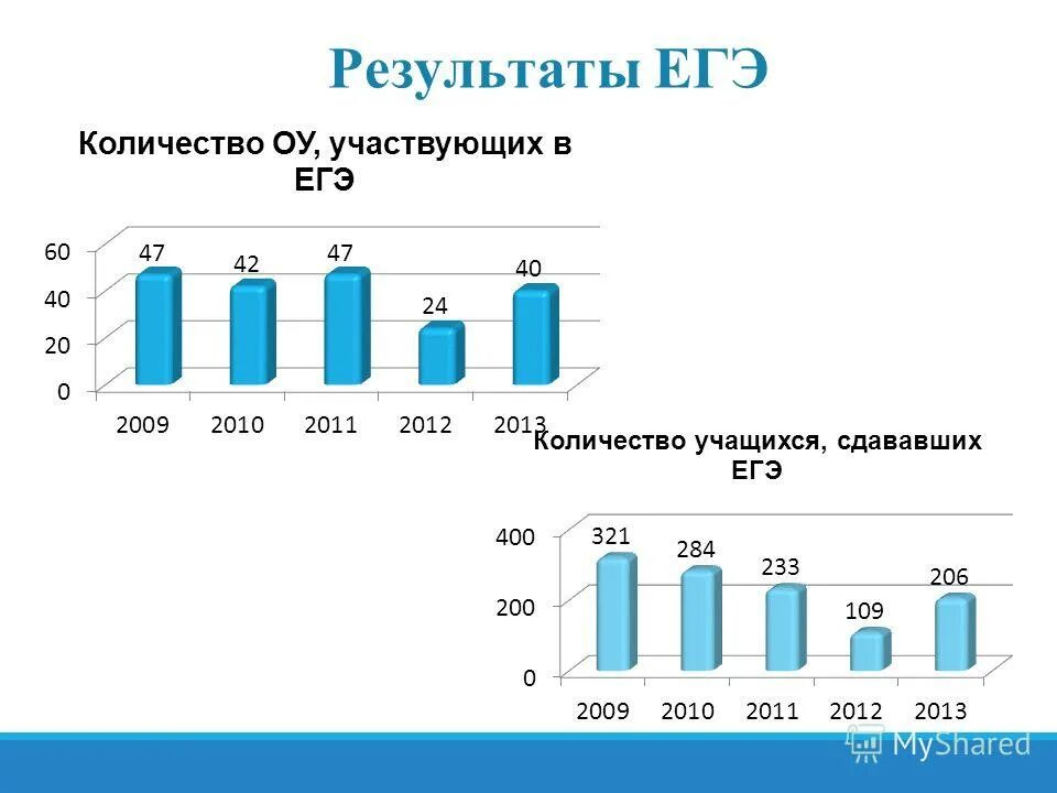 Результаты итоговых работ 1 класс