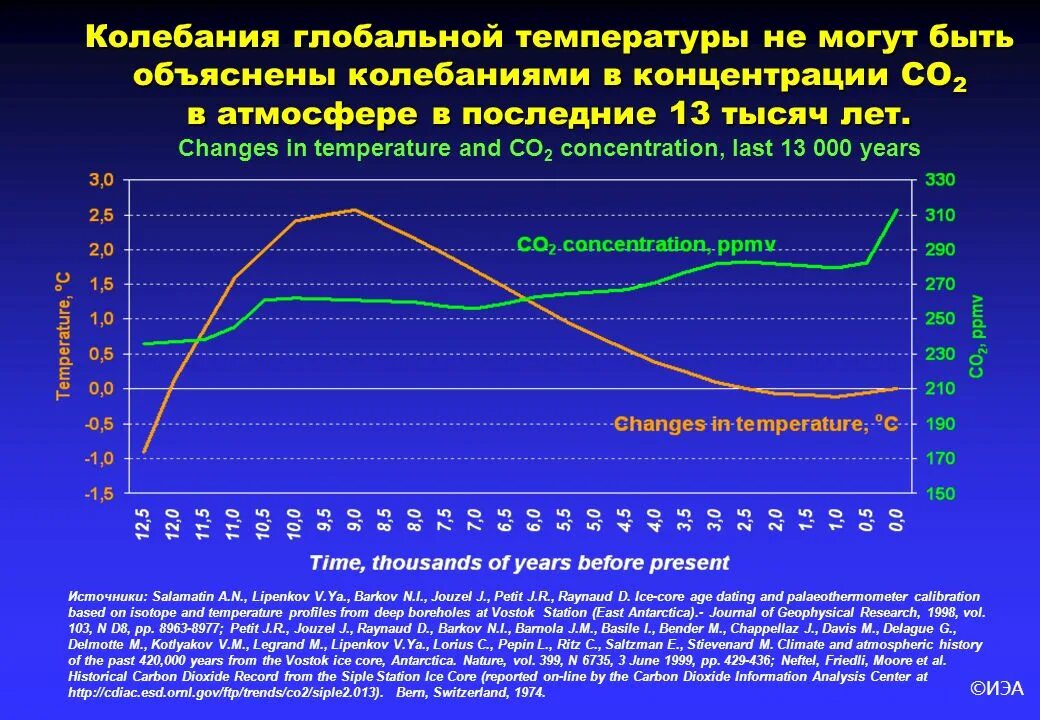 Повышение среднегодовой температуры. График изменения климата на земле. Атмосферная концентрация со2. График концентрации со2 в атмосфере. Колебания температуры на земле.