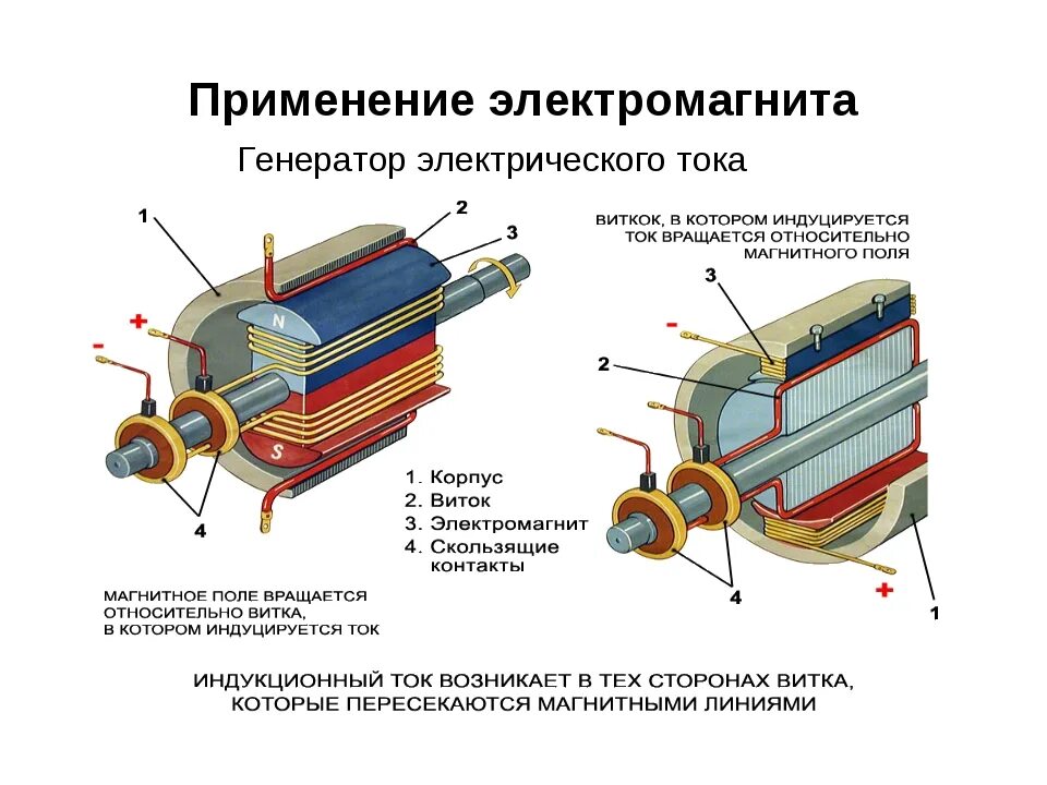 Электромагнит устройство и действие. Устройство генератора переменного тока схема. Генератор постоянного тока схема физика. Электромагнит переменного тока конструкция. Электромеханический Генератор переменного тока схема.