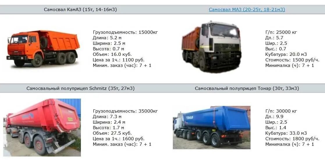 ТТХ КАМАЗ 65115 самосвал. КАМАЗ 55111 самосвал объем кузова м3. КАМАЗ 65115 самосвал объем кузова. КАМАЗ самосвал объем кузова м3. Камаз сколько вольт