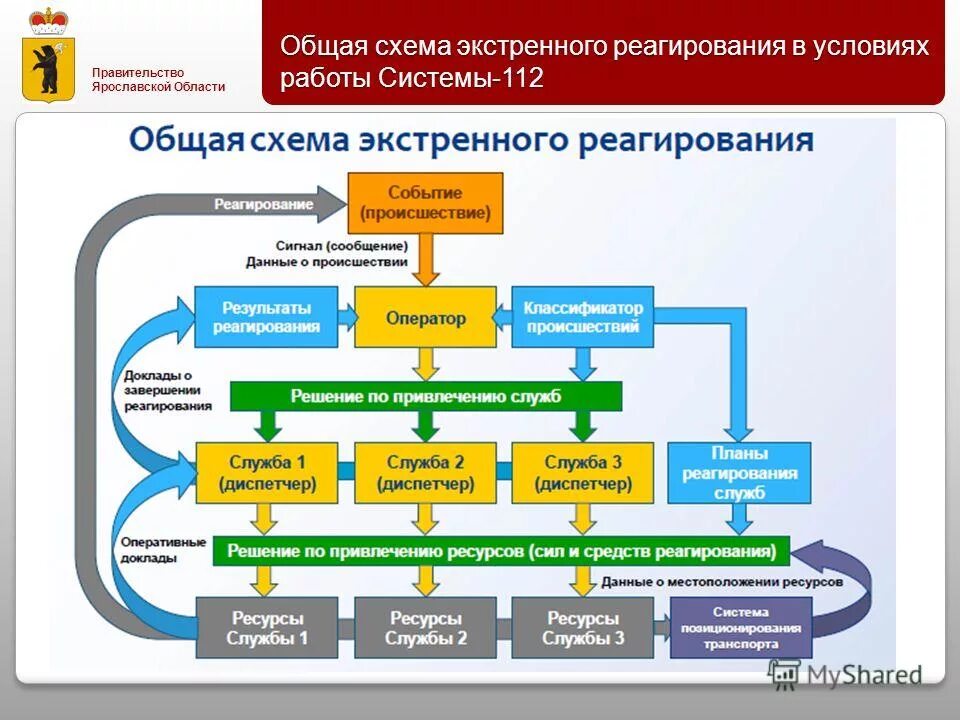 Порядок взаимодействия с экстренными службами