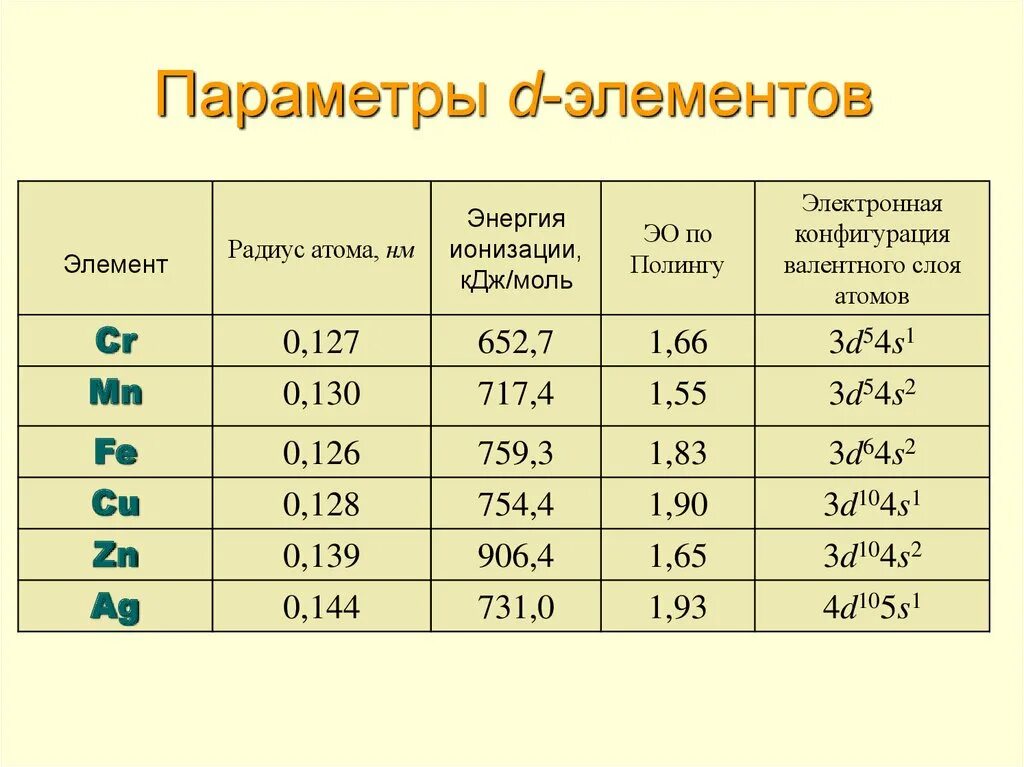 Как определить d элемент. Элементы d семейства. К D элементам относятся. D элементы это какие. К D-семейству относятся элементы:.