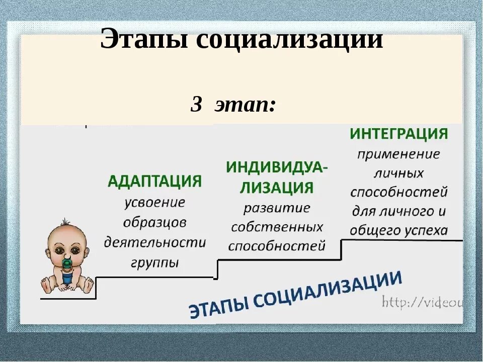 4 этап социализации. 3 Фазы социализации. Этапы социализации. Этапы и стадии социализации. Основные этапы социализации человека.