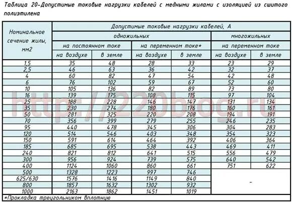 Токовые нагрузки на медные провода и кабели 0.4 кв. Таблица токовых нагрузок на медные провода. Кабель кг 4х4 токовая нагрузка. Токовые нагрузки на алюминиевые кабели 0.4. Максимальный ток контакта