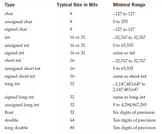Short chars. Long long Double c++ таблица. Си unsigned long long INT. Unsigned long long c++ размер. Unsigned long INT си.