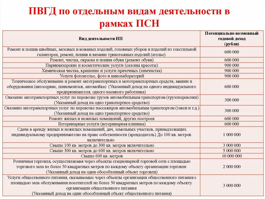 Потенциально возможный годовой доход. Отдельные виды деятельности. Как рассчитать потенциально возможный годовой доход для патент. Потенциальный возможный доход по видам деятельности.