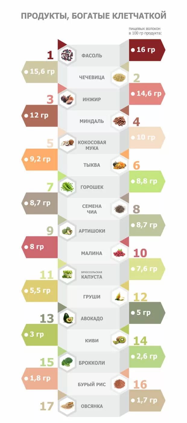 В каких продуктах есть клетчатка список. Продукты с большим содержанием клетчатки и волокон. Продукты богатые клетчаткой и пищевыми волокнами таблица. Продукты содержащие клетчатку в большом количестве таблица. Продукты которые содержат клетчатку список.