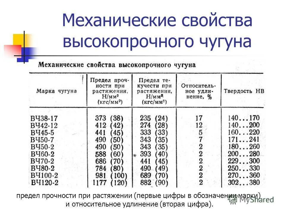 Сч марка. Высокопрочный чугун вч45 предел прочности. Предел прочности растяжения кг/мм2. Предел прочности чугуна при растяжении. Предел прочности чугуна ВЧ 45.