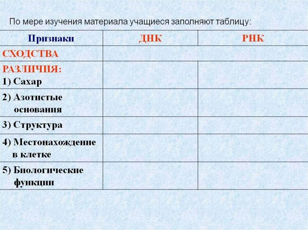 Заполните таблицу сходства и различия. Таблица сходства различия и отличия ДНК. ДНК азотистое основание, структура, местонахождение в еоеике. Сахар в ДНК И РНК сходства и различия.