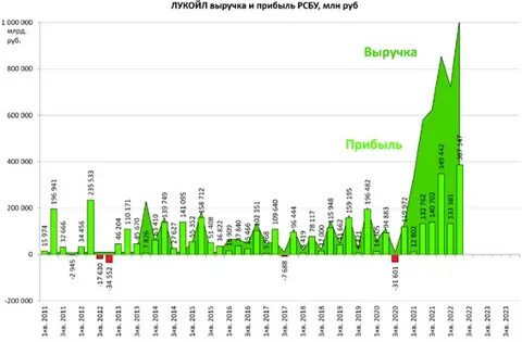 дивиденды лукойл в 2024 году