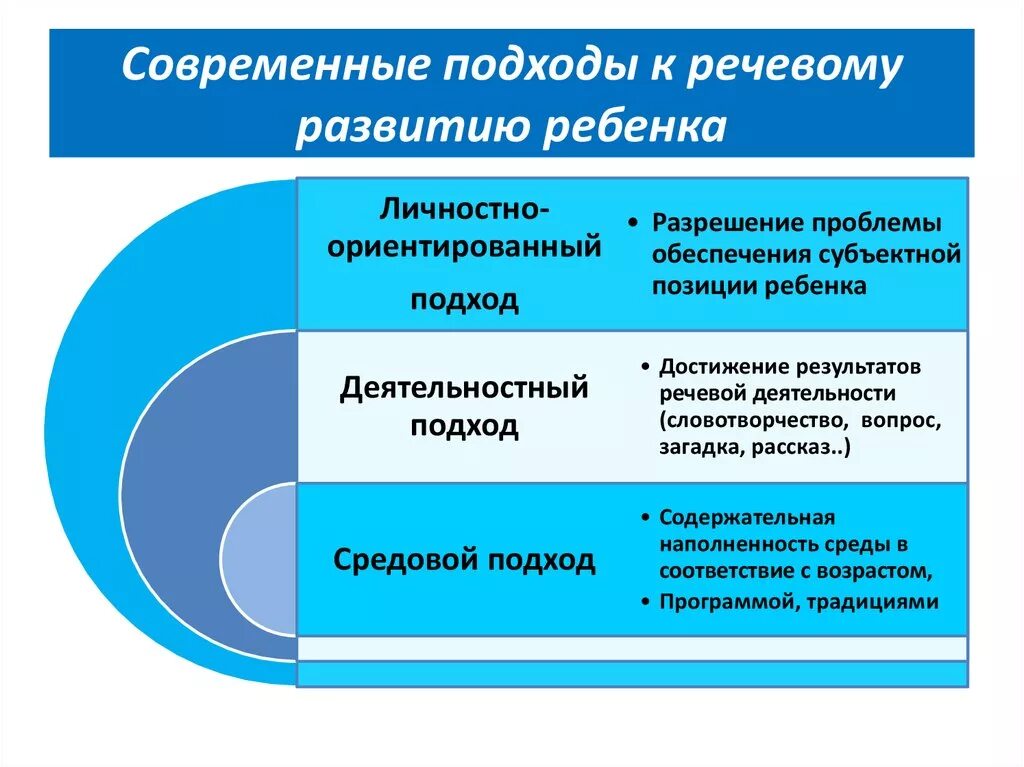 Современные подходы к развитию речи дошкольников. Современные подходы к организации речевого развития. Подходы формирования речи. Подходы к развитию ребенка.