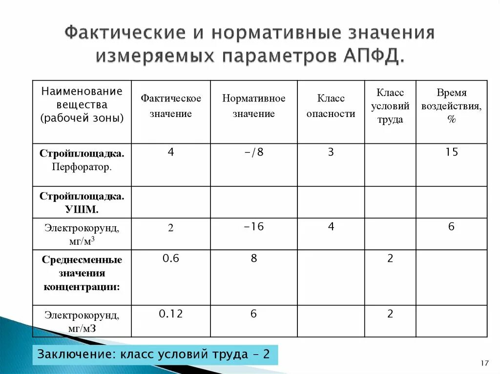 Наименование измеряемых параметров это. Фактические и нормативные значения. АПФД класс опасности. Фактическое значение это. Фактический смысл