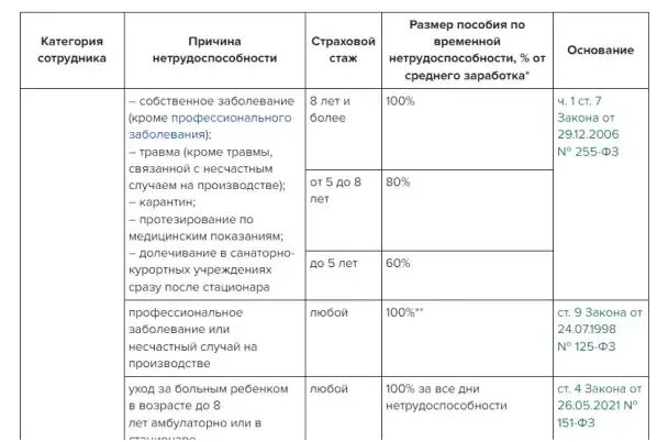 Размер пособия по нетрудоспособности в 2024 году. Выплаты по больничному в 2024 году. Оплата больничного в 2024. Размер больничного в 2024. Максимальная сумма больничного в 2024.