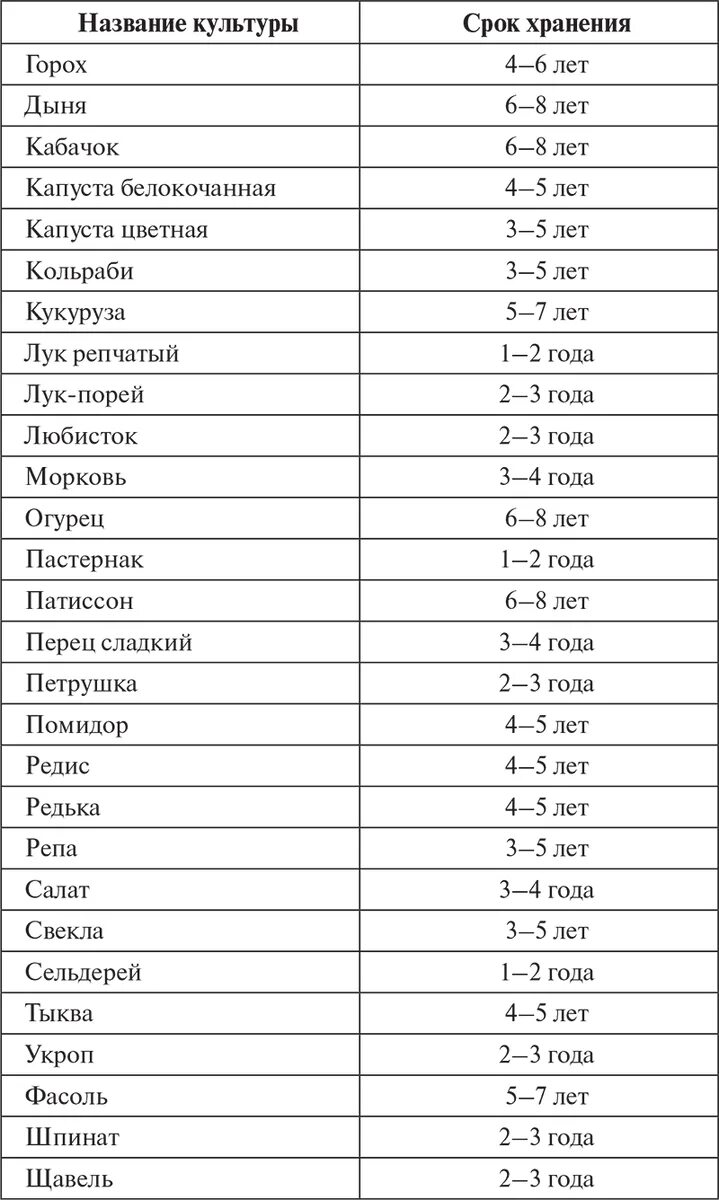 Время всхожести семян. Сроки всхожести семян таблица. Таблица всхожести семян овощных. Сроки всхожести семян овощей таблица. Сроки всхожести семян овощей и цветов таблица.