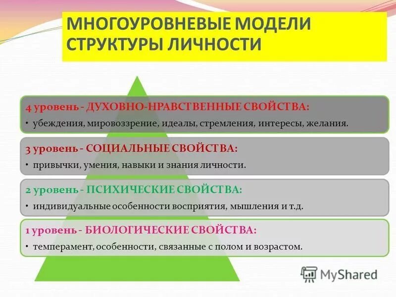 уровни функционирования психики. уровни личности. уровни развития личности. сознание предсознание бессознательное. караулову.