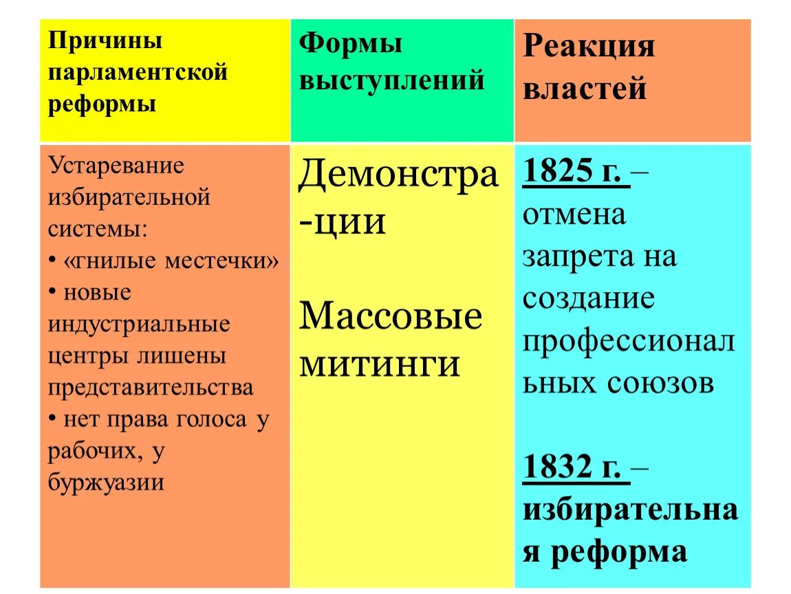 Причины парламентской реформы 1832 года в Англии. Почему началась парламентская реформа 1832 г. Причины парламентской реформы. Причины парламентской реформы 1832. Почему началась парламентская