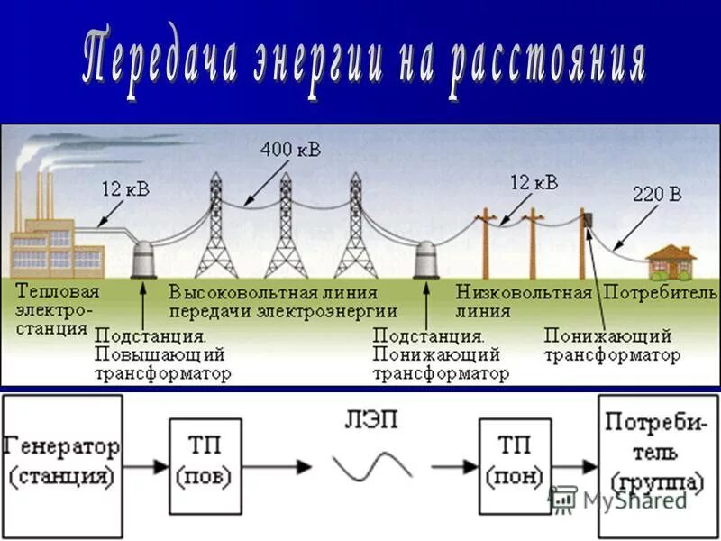 Производство передача и распределение электроэнергии
