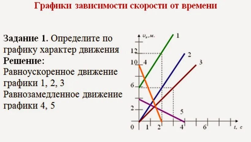 Характер движения графика