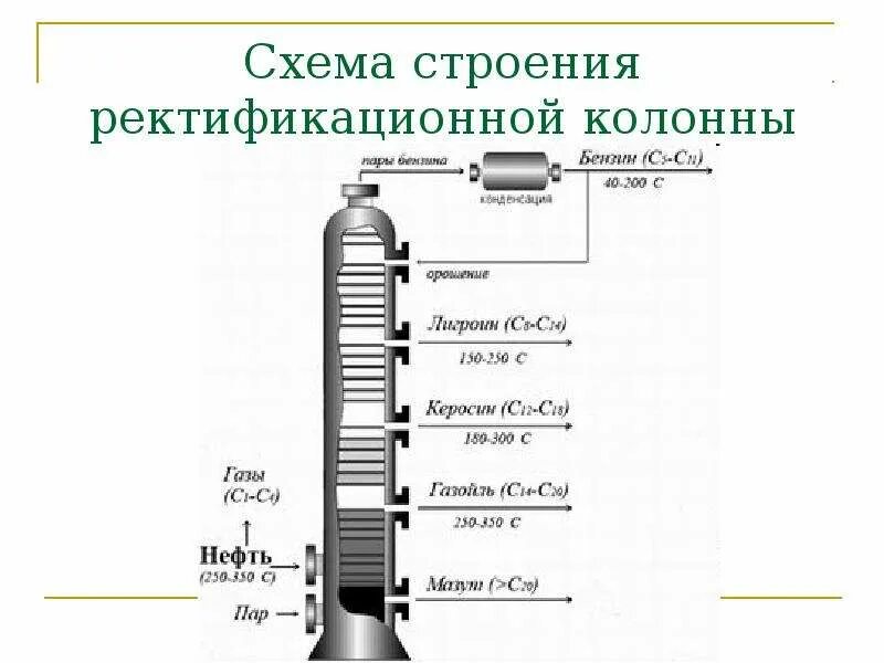 Структура нефтепродуктов
