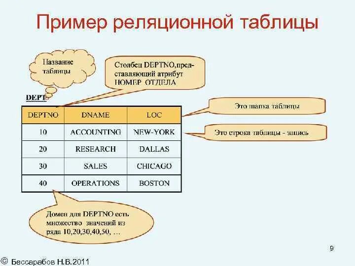 Строки в реляционной базе данных. Таблица реляционной базы данных. реляционная таблица пример. реляционная таблица бд. таблицы в реляционных базах данных предназначены для.