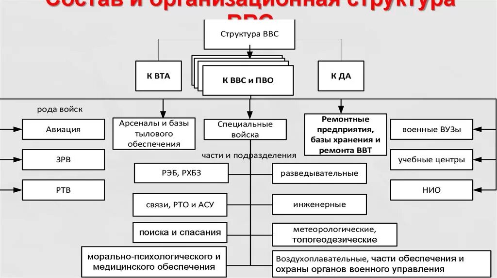 Орган управления вс. Структура ВВС вс РФ. Организационная структура ВВС вс РФ. Организационно штатная структура армии ВВС И ПВО. Организационно-штатная структура ВВС РФ.