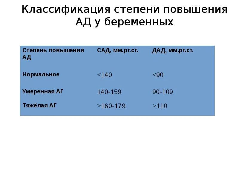 Давление в третьем триместре. Нормы давления у беременных во 2. Норма давления у беременных. Норма давления при беременности. Норма артериального давления у беременных.