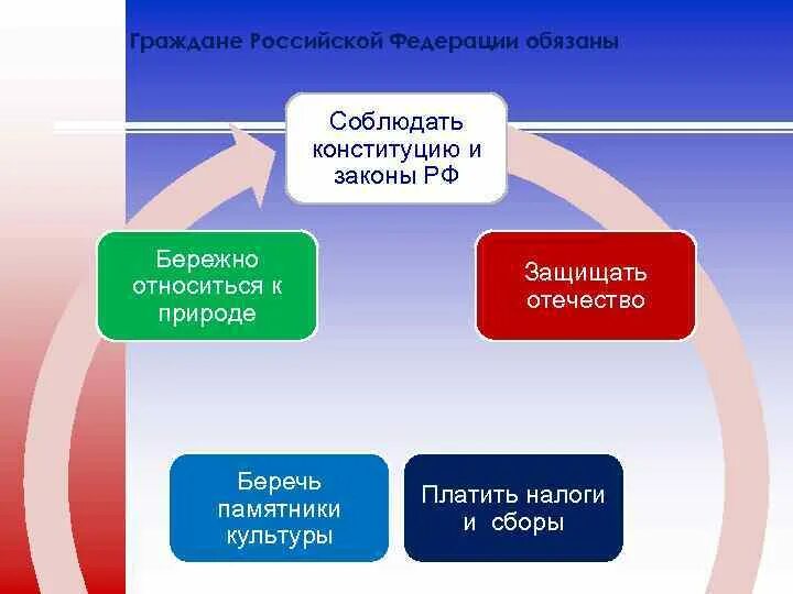 Конституцию рф обязаны соблюдать. Граждане Российской Федерации обязаны. Граждане обязаны соблюдать Конституцию и законы. Конституцию Российской Федерации обязаны соблюдать. Обязанность соблюдать Конституцию РФ И законы относятся.