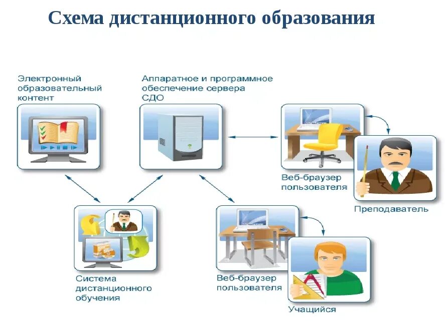 Заочная система. Схема организации дистанционного обучения. Схема организации дистанционного обучения в школе. Схема процесса дистанционного образования. Дистанционные технологии в образовании.