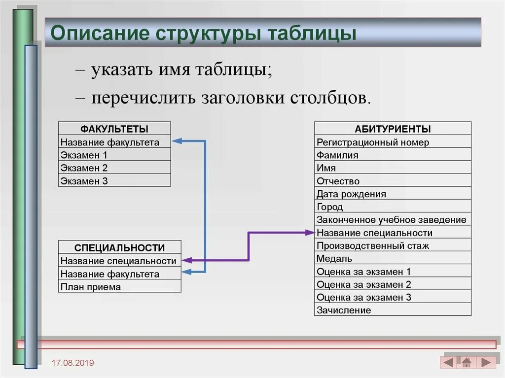 Методы описания структур данных. Описание структуры данных. структура таблицы. структура данных таблица. описание структуры таблицы.