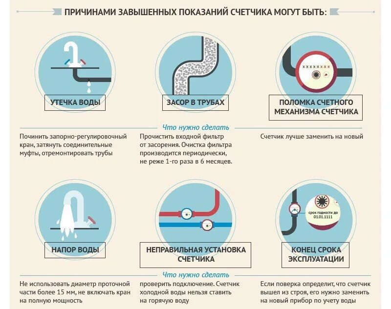 Некорректные показания. Завышенные показания счетчика. Завышает показания. Показания были завышенные требования.