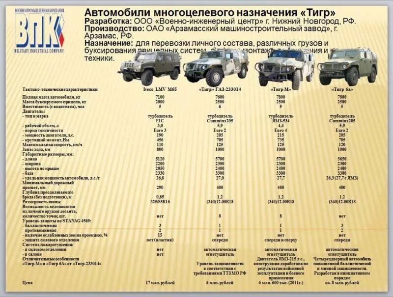 ГАЗ-233036 «тигр» ТТХ. Тигр бронеавтомобиль ТТХ. Тигр ТТХ автомобиль военный. ГАЗ тигр 2а72.