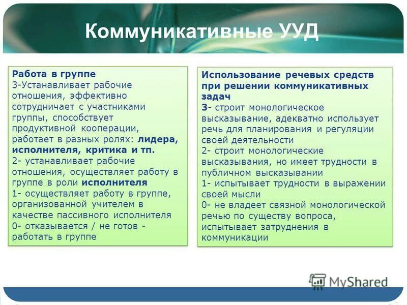 Группе коммуникативных учебных действий. Коммуникативные УУД. Критерии и показатели коммуникативных УУД. Познавательные УУД работа в группах. УУД при работе в группах.