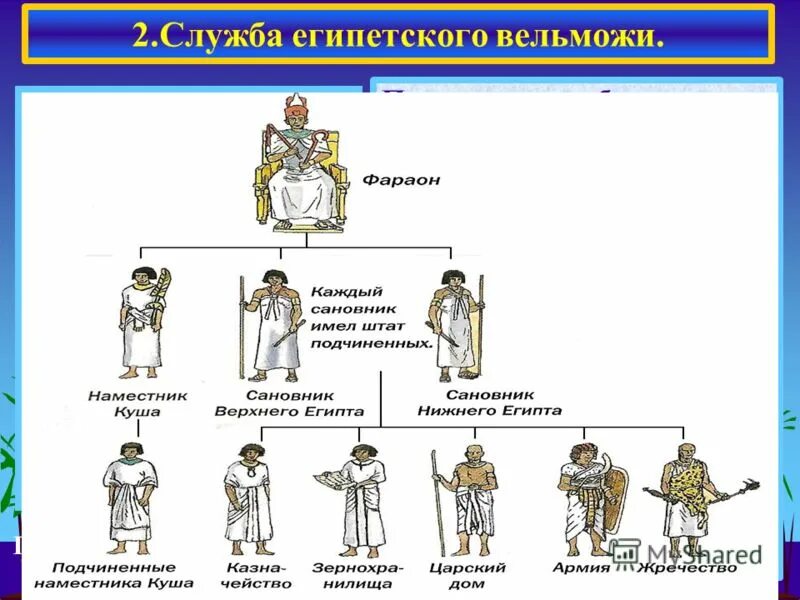 Появление часов в четырехсотлетней гробнице китайского вельможи. Служба вельмож в древнем Египте 5 класс. Жизнь, служба древнеегипетского вельможи.. Вельможи в древнем Египте 5 класс. Служба египетского вельможи.