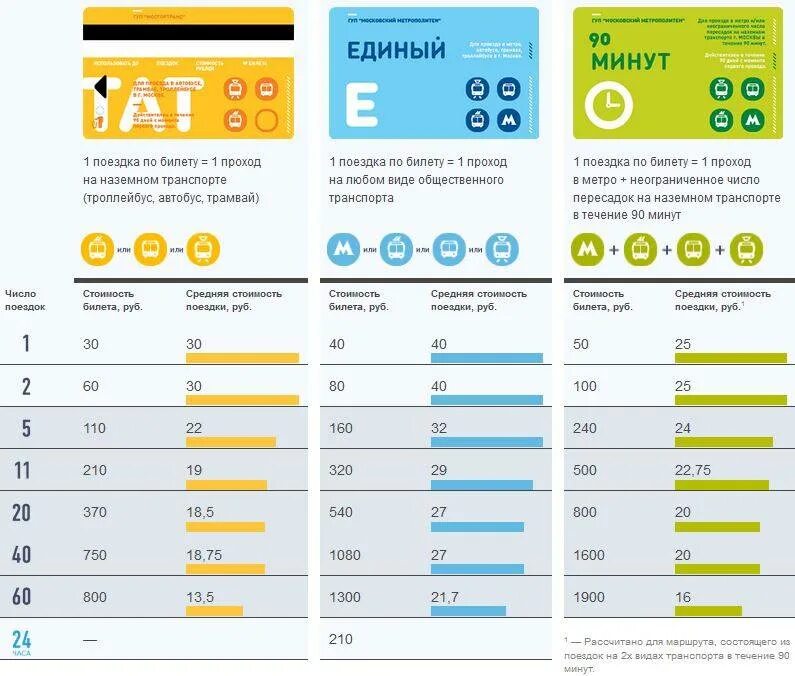 Сколько стоит проезд на автобусе по карте