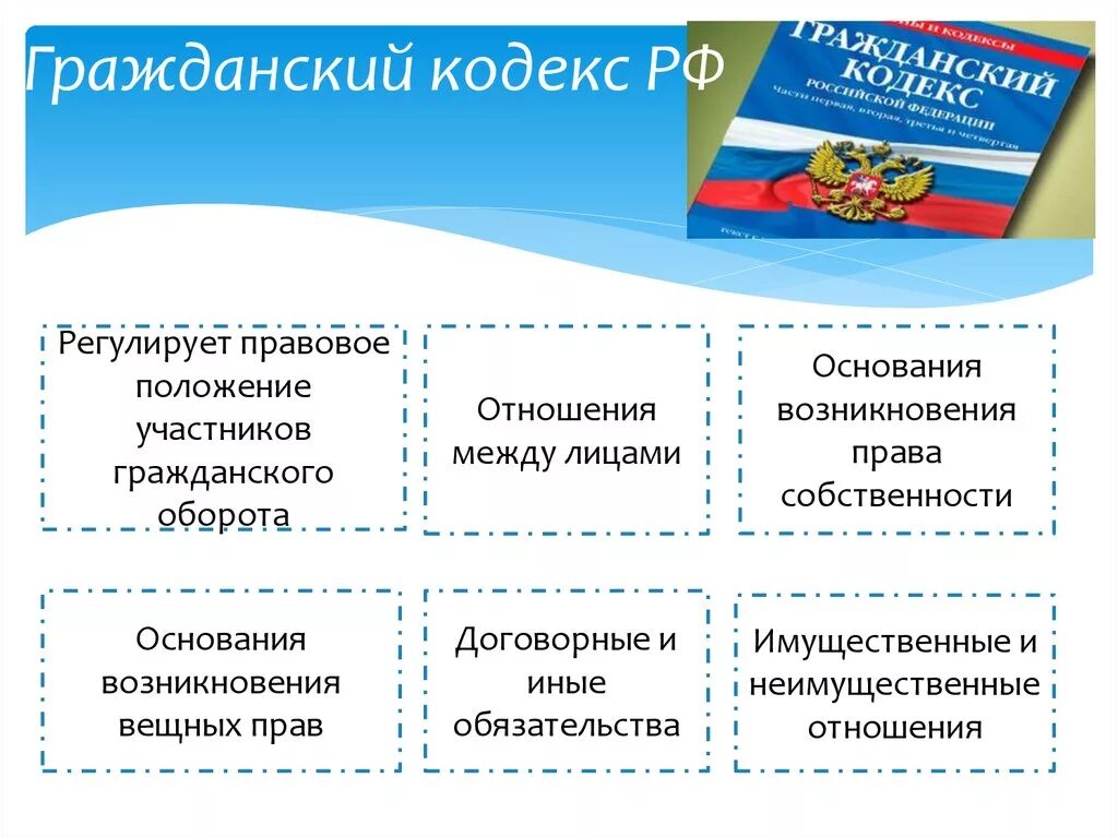 Что регулирует Гражданский кодекс. Что решулируеь Гражданский еодек. ГК РФ что регулирует. Какие отношения регулирует ГК РФ.