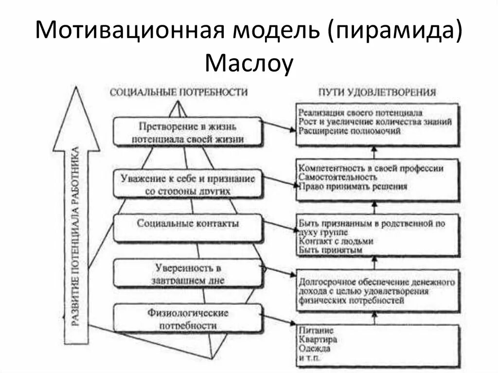 Мотивационная модель. Основные категории осуществления и удовлетворения. Пути удовлетворения потребностей. Потребности персонала и их удовлетворение. Потребности и время их удовлетворения