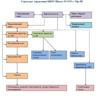 Какая структура лучше