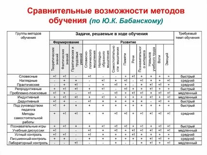 Сравнительный анализ методов обучения