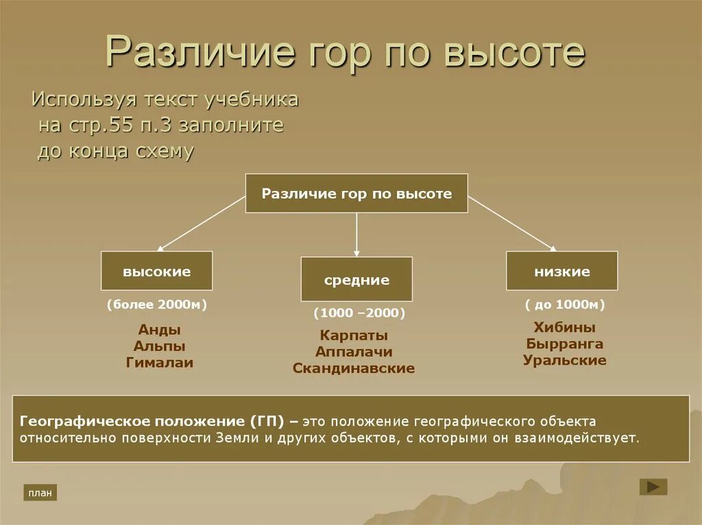 На какие группы горы разделяют по высоте. Заполните таблицу различия гор по высоте. Различие гор по высоте. Различие гор по высоте схема. Горы по высоте схема.