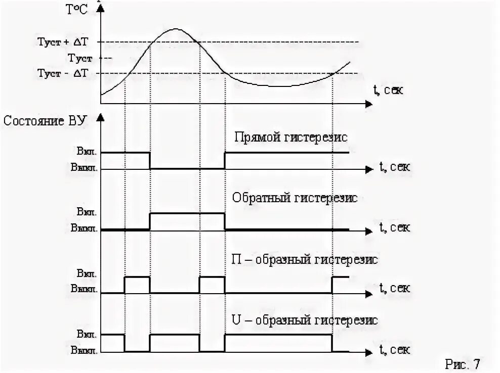 Что такое гистерезис в терморегуляторе. Прямой гистерезис для нагревателя. гистерезис терморегулятора что это. термостат с гистерезисом. гистерезис регулирования температуры.