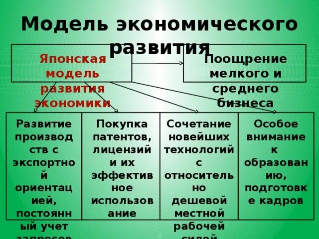 Японская модель экономики