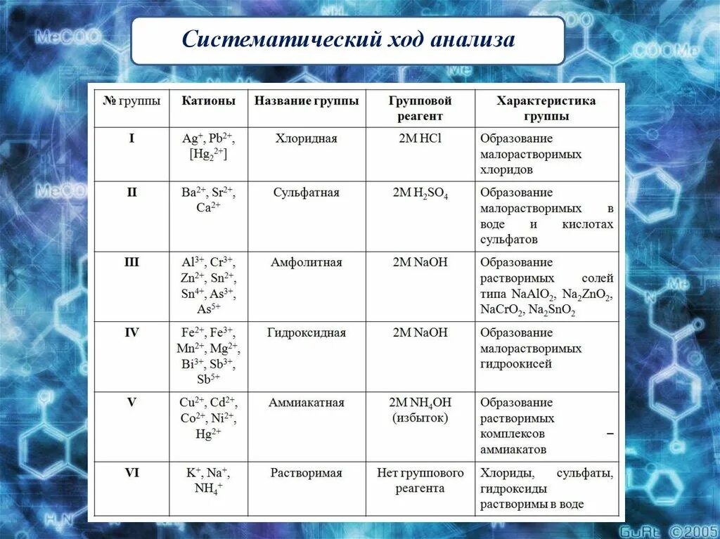 Групповой реактив 2 группы. Дробный и Систематический ход анализа. Систематический ход анализа соли. Методы качественного анализа дробный и Систематический анализ. Систематический анализ в аналитической химии.