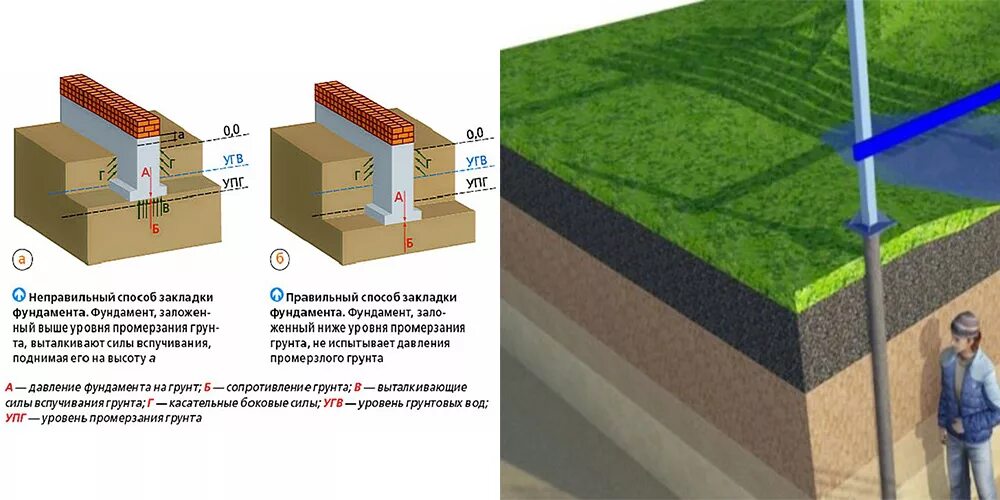 Как определить уровень земли