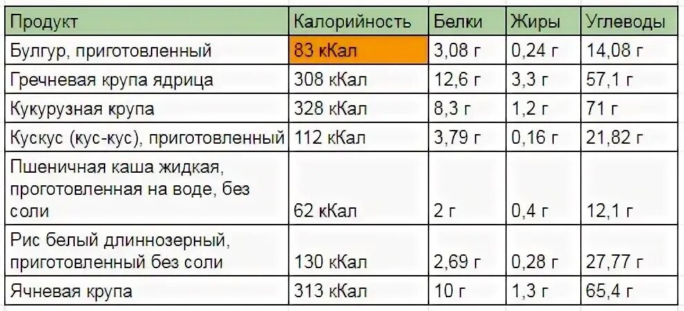 Булгур калорийность. Булгур калорийность на 100 грамм. БЖУ И калорийность булгура. Вареный булгур БЖУ на 100 грамм. Булгур готовый калорийность