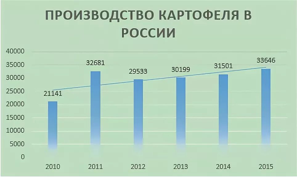 Объем продаж картофеля за год. Посевные площади картофеля. Производство картофеля в мире. Общий объем производства картофеля в 2020 году. Посевные площади и урожайность картофеля.