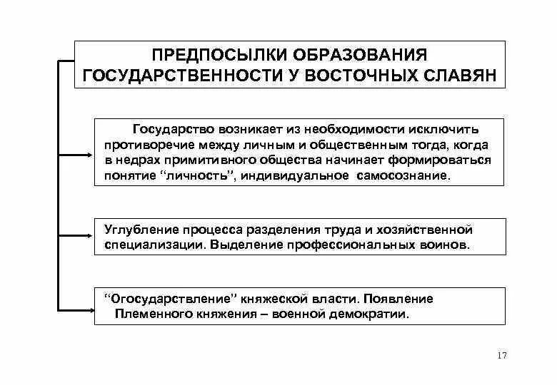 Предпосылки образования государственности у восточных славян. Образование государства у восточных славян. Образование гос ва у восточных славян. Предпосылки образования государства у восточных славян таблица. Причины образования организации